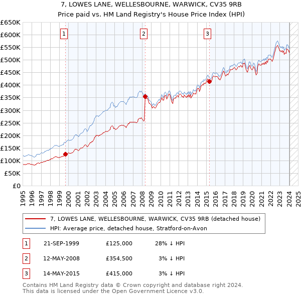 7, LOWES LANE, WELLESBOURNE, WARWICK, CV35 9RB: Price paid vs HM Land Registry's House Price Index