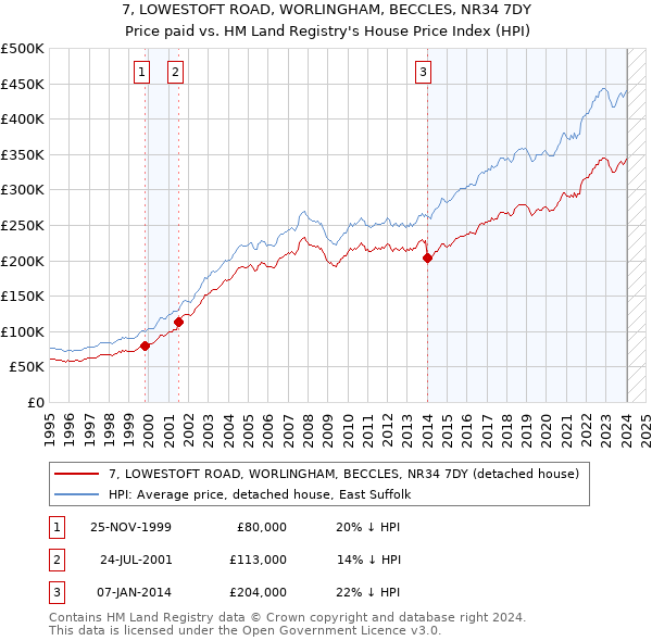 7, LOWESTOFT ROAD, WORLINGHAM, BECCLES, NR34 7DY: Price paid vs HM Land Registry's House Price Index