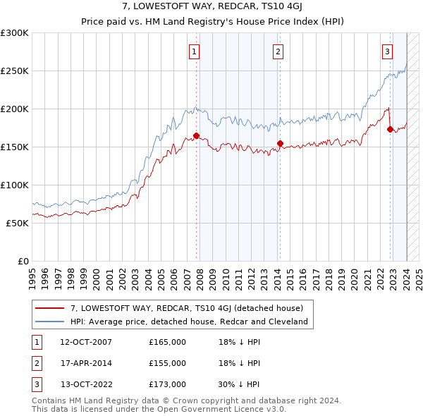 7, LOWESTOFT WAY, REDCAR, TS10 4GJ: Price paid vs HM Land Registry's House Price Index