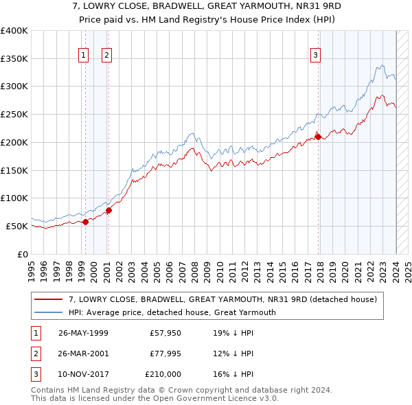 7, LOWRY CLOSE, BRADWELL, GREAT YARMOUTH, NR31 9RD: Price paid vs HM Land Registry's House Price Index