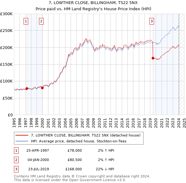7, LOWTHER CLOSE, BILLINGHAM, TS22 5NX: Price paid vs HM Land Registry's House Price Index