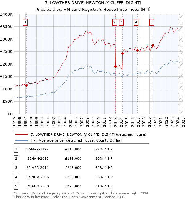 7, LOWTHER DRIVE, NEWTON AYCLIFFE, DL5 4TJ: Price paid vs HM Land Registry's House Price Index
