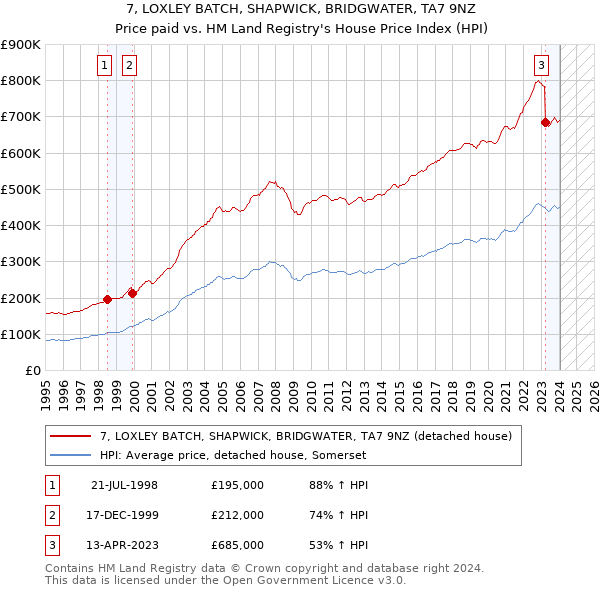 7, LOXLEY BATCH, SHAPWICK, BRIDGWATER, TA7 9NZ: Price paid vs HM Land Registry's House Price Index