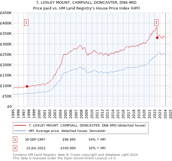 7, LOXLEY MOUNT, CAMPSALL, DONCASTER, DN6 9RD: Price paid vs HM Land Registry's House Price Index