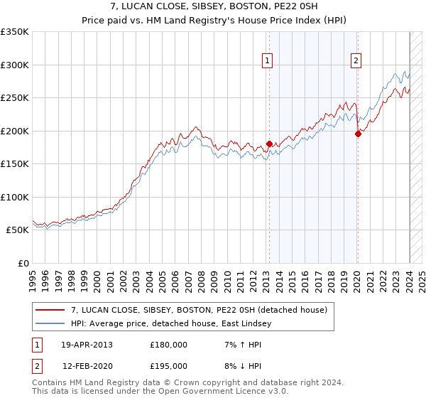 7, LUCAN CLOSE, SIBSEY, BOSTON, PE22 0SH: Price paid vs HM Land Registry's House Price Index