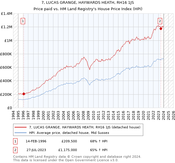 7, LUCAS GRANGE, HAYWARDS HEATH, RH16 1JS: Price paid vs HM Land Registry's House Price Index