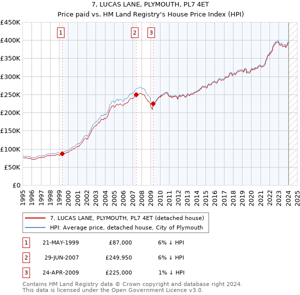 7, LUCAS LANE, PLYMOUTH, PL7 4ET: Price paid vs HM Land Registry's House Price Index