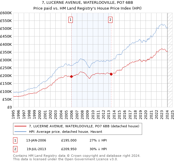 7, LUCERNE AVENUE, WATERLOOVILLE, PO7 6BB: Price paid vs HM Land Registry's House Price Index
