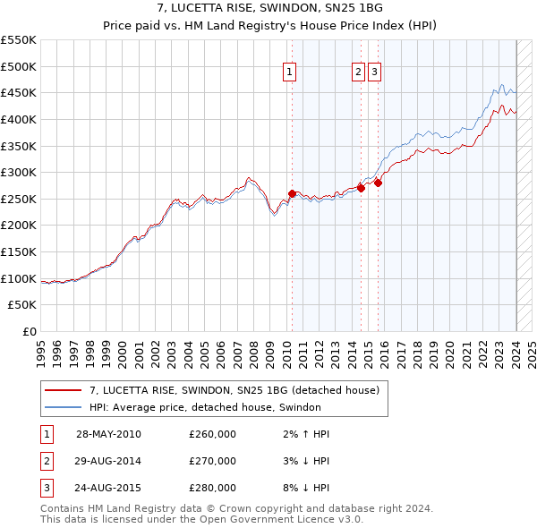 7, LUCETTA RISE, SWINDON, SN25 1BG: Price paid vs HM Land Registry's House Price Index