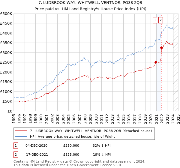 7, LUDBROOK WAY, WHITWELL, VENTNOR, PO38 2QB: Price paid vs HM Land Registry's House Price Index