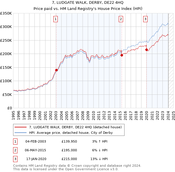 7, LUDGATE WALK, DERBY, DE22 4HQ: Price paid vs HM Land Registry's House Price Index