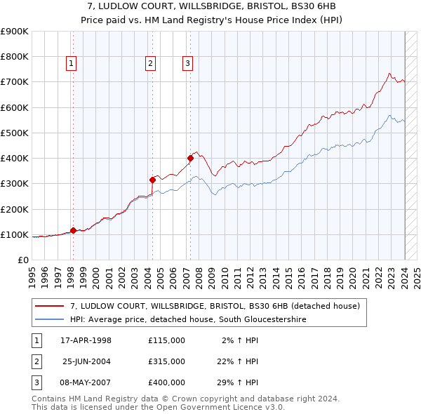 7, LUDLOW COURT, WILLSBRIDGE, BRISTOL, BS30 6HB: Price paid vs HM Land Registry's House Price Index