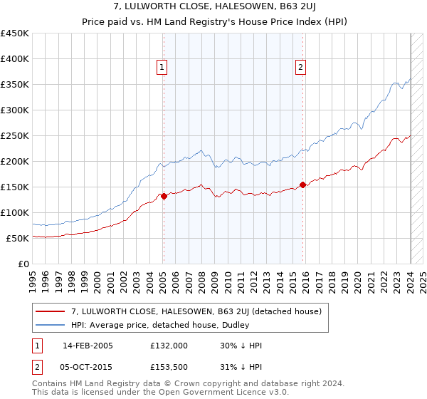 7, LULWORTH CLOSE, HALESOWEN, B63 2UJ: Price paid vs HM Land Registry's House Price Index