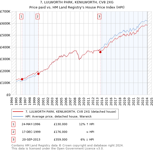 7, LULWORTH PARK, KENILWORTH, CV8 2XG: Price paid vs HM Land Registry's House Price Index