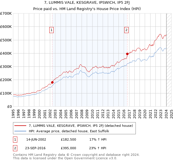 7, LUMMIS VALE, KESGRAVE, IPSWICH, IP5 2FJ: Price paid vs HM Land Registry's House Price Index