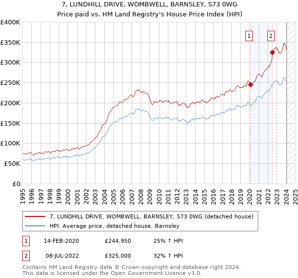 7, LUNDHILL DRIVE, WOMBWELL, BARNSLEY, S73 0WG: Price paid vs HM Land Registry's House Price Index