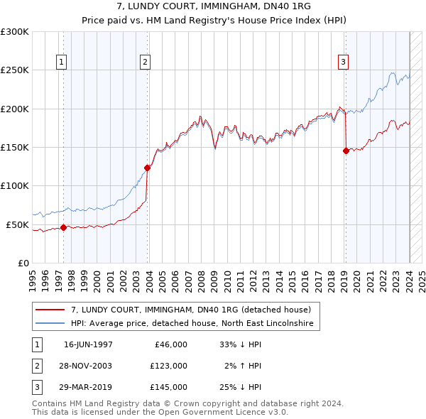 7, LUNDY COURT, IMMINGHAM, DN40 1RG: Price paid vs HM Land Registry's House Price Index