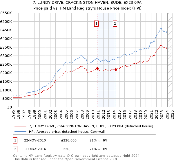 7, LUNDY DRIVE, CRACKINGTON HAVEN, BUDE, EX23 0PA: Price paid vs HM Land Registry's House Price Index