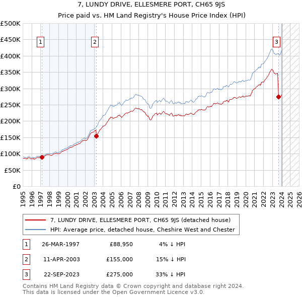 7, LUNDY DRIVE, ELLESMERE PORT, CH65 9JS: Price paid vs HM Land Registry's House Price Index