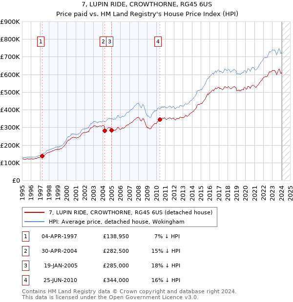 7, LUPIN RIDE, CROWTHORNE, RG45 6US: Price paid vs HM Land Registry's House Price Index