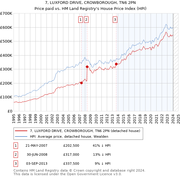 7, LUXFORD DRIVE, CROWBOROUGH, TN6 2PN: Price paid vs HM Land Registry's House Price Index