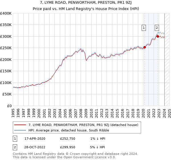 7, LYME ROAD, PENWORTHAM, PRESTON, PR1 9ZJ: Price paid vs HM Land Registry's House Price Index