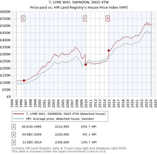 7, LYME WAY, SWINDON, SN25 4TW: Price paid vs HM Land Registry's House Price Index