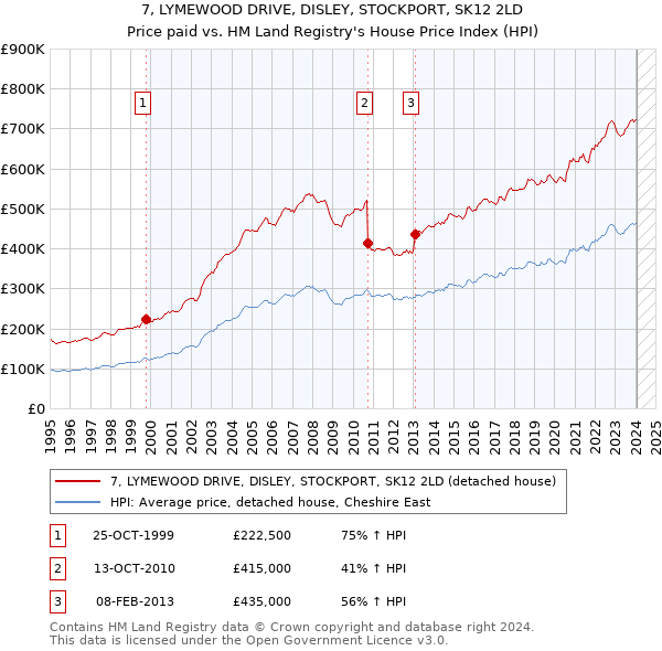 7, LYMEWOOD DRIVE, DISLEY, STOCKPORT, SK12 2LD: Price paid vs HM Land Registry's House Price Index