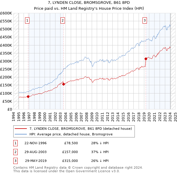 7, LYNDEN CLOSE, BROMSGROVE, B61 8PD: Price paid vs HM Land Registry's House Price Index