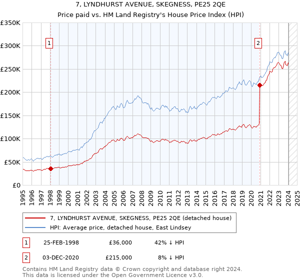 7, LYNDHURST AVENUE, SKEGNESS, PE25 2QE: Price paid vs HM Land Registry's House Price Index