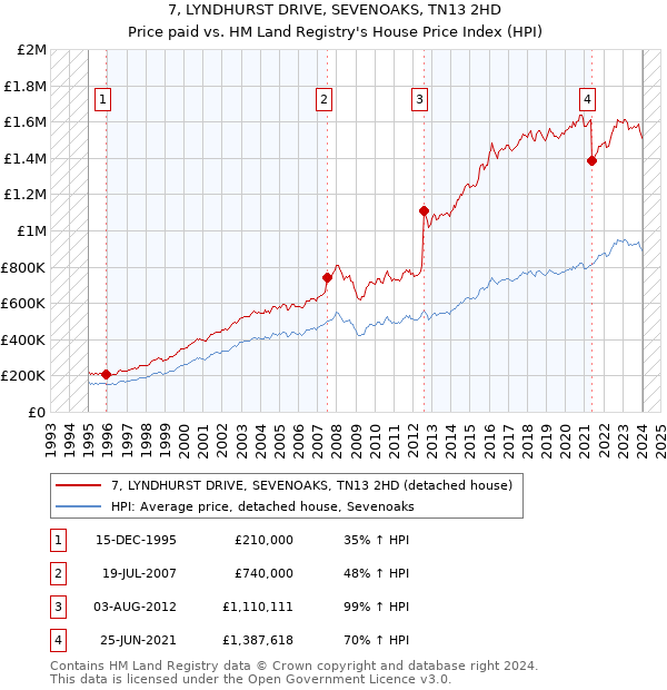7, LYNDHURST DRIVE, SEVENOAKS, TN13 2HD: Price paid vs HM Land Registry's House Price Index