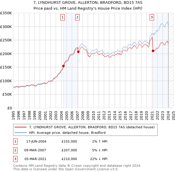 7, LYNDHURST GROVE, ALLERTON, BRADFORD, BD15 7AS: Price paid vs HM Land Registry's House Price Index