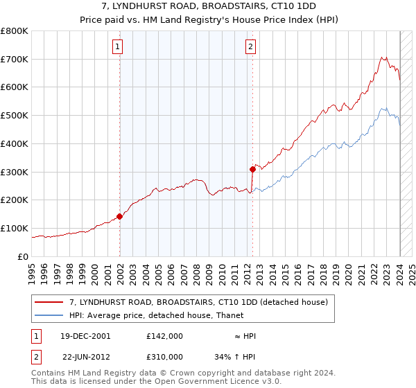 7, LYNDHURST ROAD, BROADSTAIRS, CT10 1DD: Price paid vs HM Land Registry's House Price Index