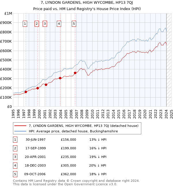 7, LYNDON GARDENS, HIGH WYCOMBE, HP13 7QJ: Price paid vs HM Land Registry's House Price Index