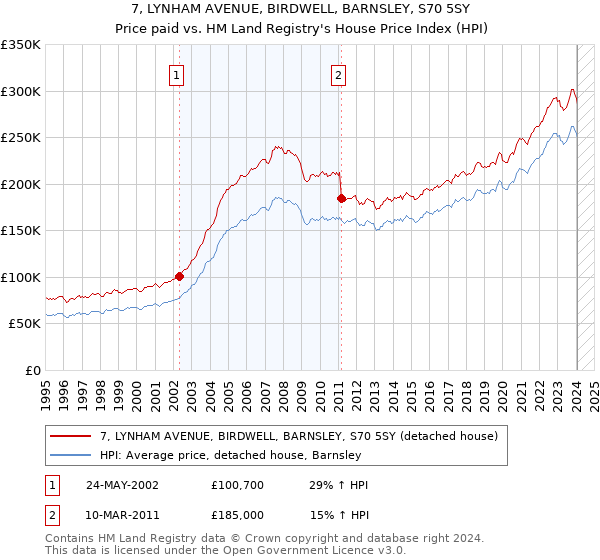 7, LYNHAM AVENUE, BIRDWELL, BARNSLEY, S70 5SY: Price paid vs HM Land Registry's House Price Index