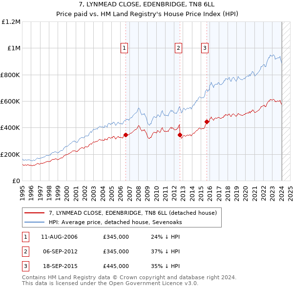 7, LYNMEAD CLOSE, EDENBRIDGE, TN8 6LL: Price paid vs HM Land Registry's House Price Index