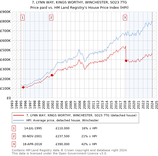 7, LYNN WAY, KINGS WORTHY, WINCHESTER, SO23 7TG: Price paid vs HM Land Registry's House Price Index