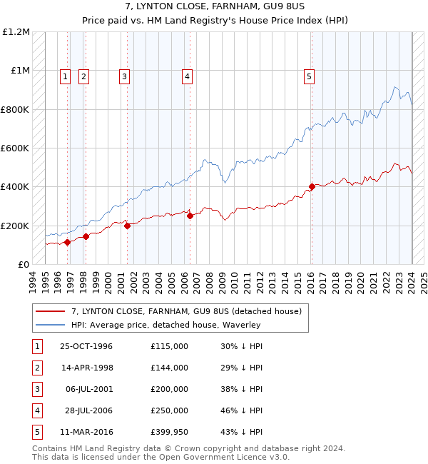 7, LYNTON CLOSE, FARNHAM, GU9 8US: Price paid vs HM Land Registry's House Price Index