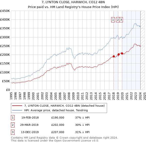 7, LYNTON CLOSE, HARWICH, CO12 4BN: Price paid vs HM Land Registry's House Price Index