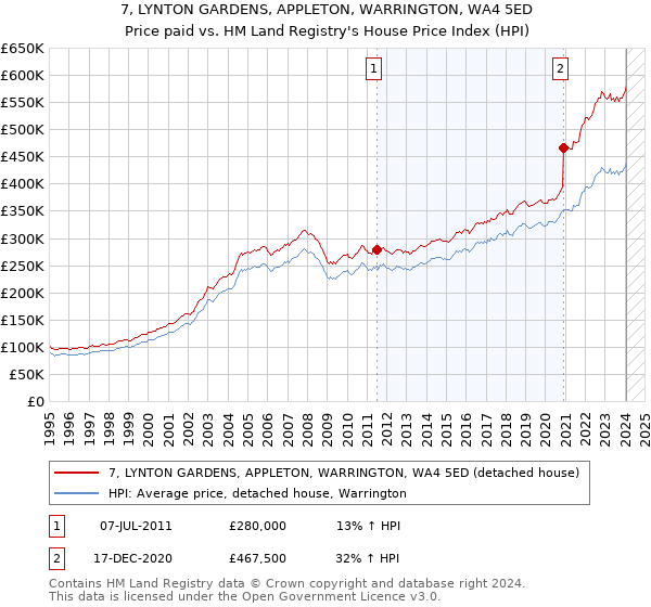 7, LYNTON GARDENS, APPLETON, WARRINGTON, WA4 5ED: Price paid vs HM Land Registry's House Price Index