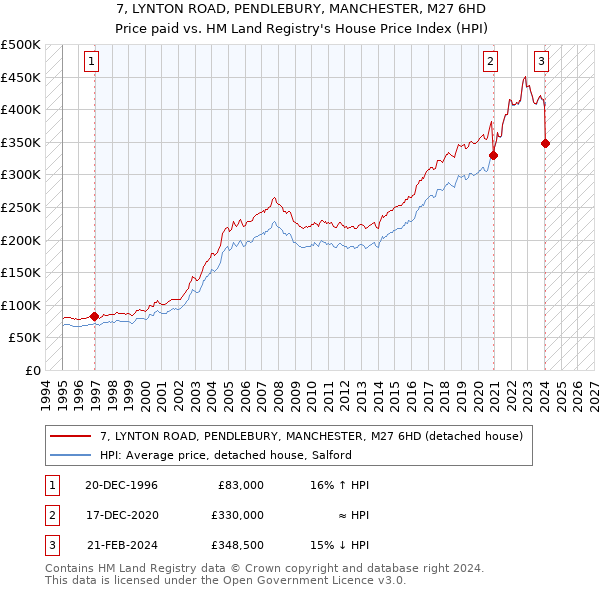 7, LYNTON ROAD, PENDLEBURY, MANCHESTER, M27 6HD: Price paid vs HM Land Registry's House Price Index