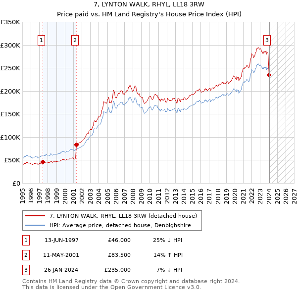 7, LYNTON WALK, RHYL, LL18 3RW: Price paid vs HM Land Registry's House Price Index