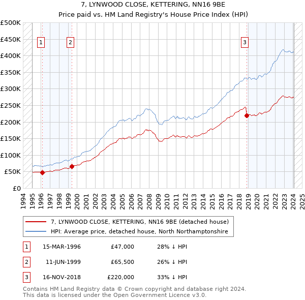7, LYNWOOD CLOSE, KETTERING, NN16 9BE: Price paid vs HM Land Registry's House Price Index