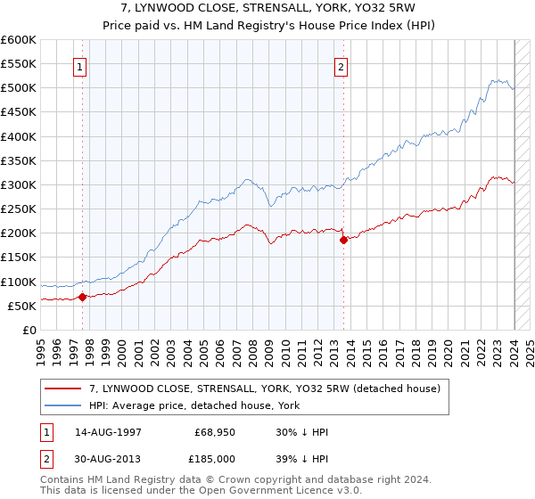 7, LYNWOOD CLOSE, STRENSALL, YORK, YO32 5RW: Price paid vs HM Land Registry's House Price Index