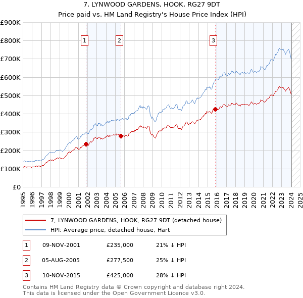 7, LYNWOOD GARDENS, HOOK, RG27 9DT: Price paid vs HM Land Registry's House Price Index