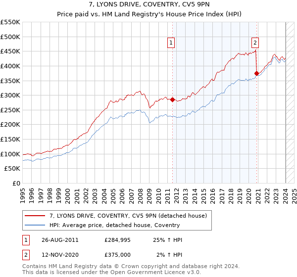 7, LYONS DRIVE, COVENTRY, CV5 9PN: Price paid vs HM Land Registry's House Price Index