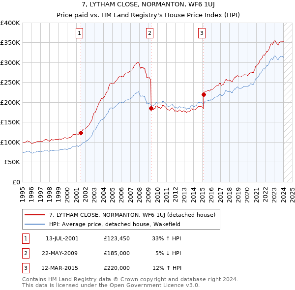 7, LYTHAM CLOSE, NORMANTON, WF6 1UJ: Price paid vs HM Land Registry's House Price Index