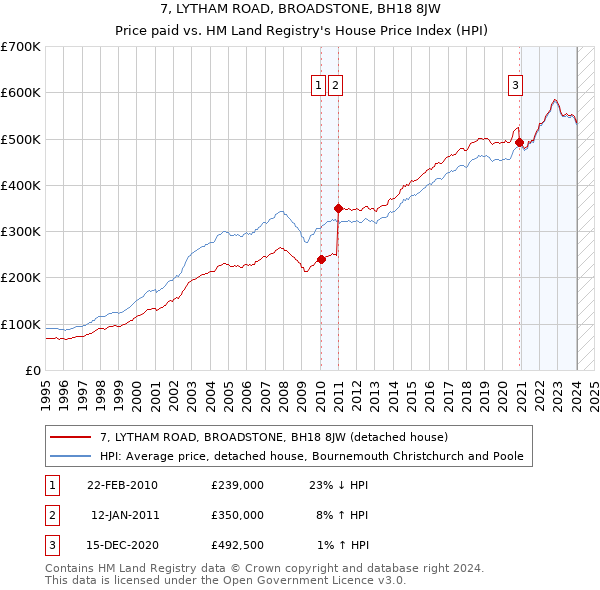 7, LYTHAM ROAD, BROADSTONE, BH18 8JW: Price paid vs HM Land Registry's House Price Index