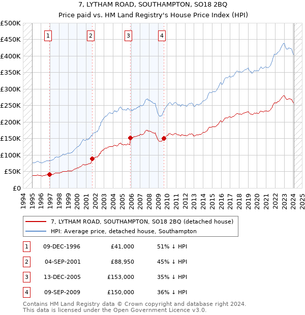 7, LYTHAM ROAD, SOUTHAMPTON, SO18 2BQ: Price paid vs HM Land Registry's House Price Index