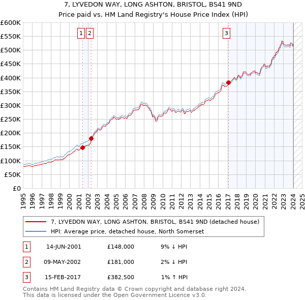7, LYVEDON WAY, LONG ASHTON, BRISTOL, BS41 9ND: Price paid vs HM Land Registry's House Price Index